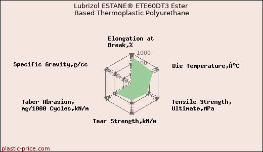 Lubrizol ESTANE® ETE60DT3 Ester Based Thermoplastic Polyurethane