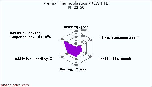 Premix Thermoplastics PREWHITE PP 22-50