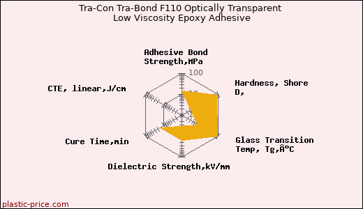Tra-Con Tra-Bond F110 Optically Transparent Low Viscosity Epoxy Adhesive