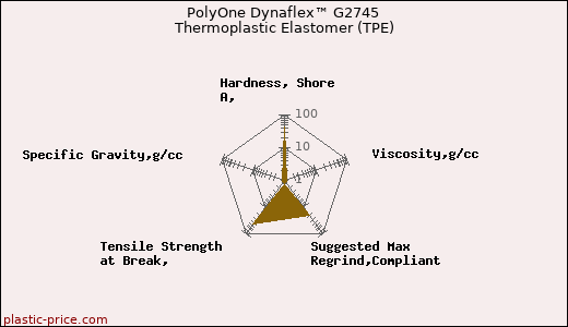 PolyOne Dynaflex™ G2745 Thermoplastic Elastomer (TPE)