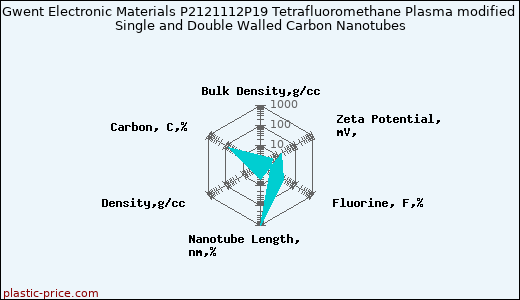 Gwent Electronic Materials P2121112P19 Tetrafluoromethane Plasma modified Single and Double Walled Carbon Nanotubes