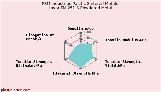 PSM Industries Pacific Sintered Metals Invar FN-251-S Powdered Metal