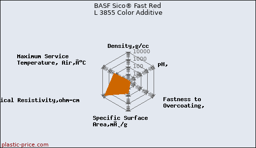 BASF Sico® Fast Red L 3855 Color Additive