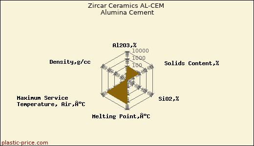 Zircar Ceramics AL-CEM Alumina Cement