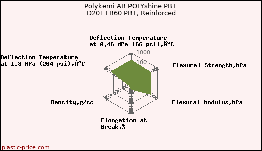 Polykemi AB POLYshine PBT D201 FB60 PBT, Reinforced