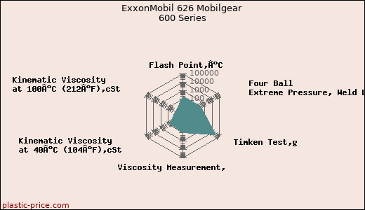 ExxonMobil 626 Mobilgear 600 Series