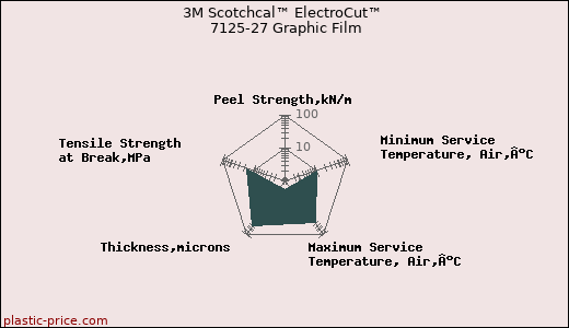 3M Scotchcal™ ElectroCut™ 7125-27 Graphic Film