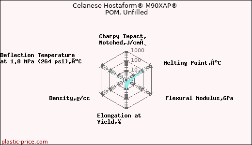 Celanese Hostaform® M90XAP® POM, Unfilled