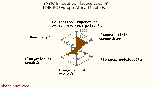 SABIC Innovative Plastics Lexan® 164R PC (Europe-Africa-Middle East)