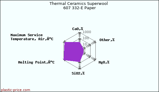 Thermal Ceramics Superwool 607 332-E Paper