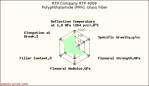 RTP Company RTP 4009 Polyphthalamide (PPA), Glass Fiber