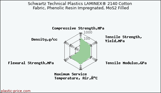 Schwartz Technical Plastics LAMINEX® 2140 Cotton Fabric, Phenolic Resin Impregnated, MoS2 Filled