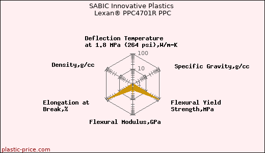 SABIC Innovative Plastics Lexan® PPC4701R PPC