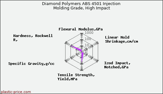 Diamond Polymers ABS 4501 Injection Molding Grade, High Impact