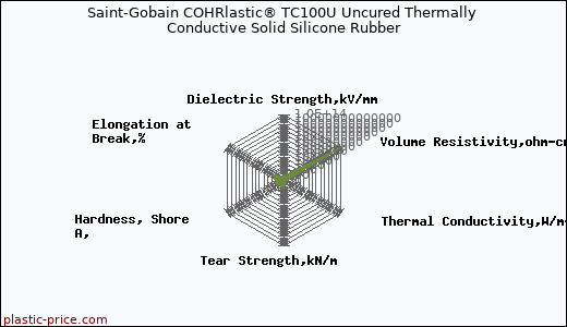 Saint-Gobain COHRlastic® TC100U Uncured Thermally Conductive Solid Silicone Rubber