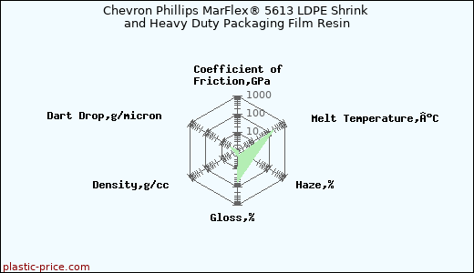 Chevron Phillips MarFlex® 5613 LDPE Shrink and Heavy Duty Packaging Film Resin