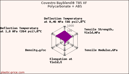 Covestro Bayblend® T85 XF Polycarbonate + ABS