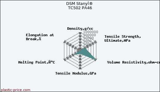 DSM Stanyl® TC502 PA46