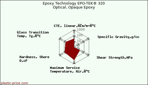 Epoxy Technology EPO-TEK® 320 Optical, Opaque Epoxy
