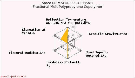 Amco PRIMATOP PP CO 005NB Fractional Melt Polypropylene Copolymer