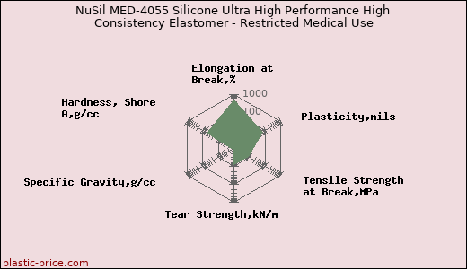 NuSil MED-4055 Silicone Ultra High Performance High Consistency Elastomer - Restricted Medical Use