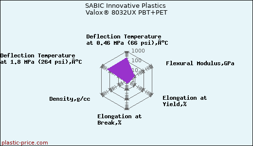 SABIC Innovative Plastics Valox® 8032UX PBT+PET
