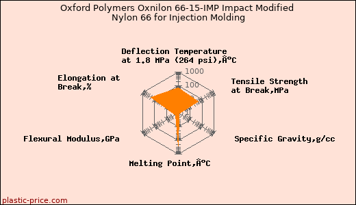 Oxford Polymers Oxnilon 66-15-IMP Impact Modified Nylon 66 for Injection Molding