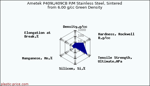 Ametek P409L/409CB P/M Stainless Steel, Sintered from 6.00 g/cc Green Density