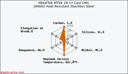 MetalTek MTEK 29-17 Cast UNS J94003 Heat Resistant Stainless Steel
