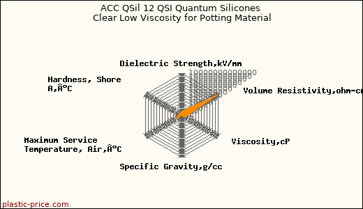 ACC QSil 12 QSI Quantum Silicones Clear Low Viscosity for Potting Material