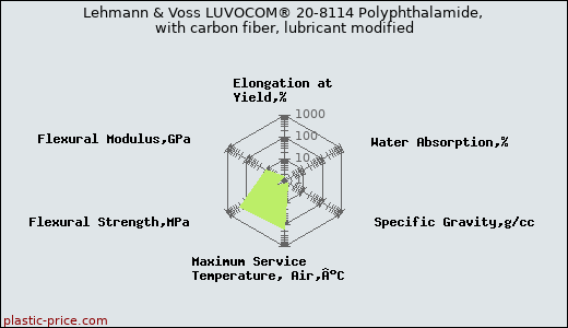 Lehmann & Voss LUVOCOM® 20-8114 Polyphthalamide, with carbon fiber, lubricant modified