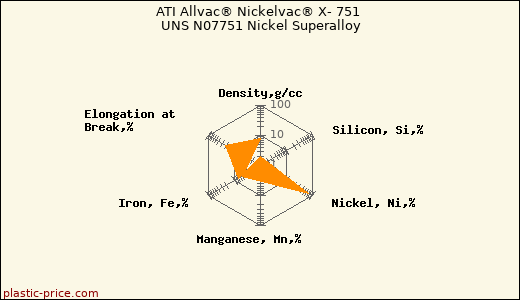 ATI Allvac® Nickelvac® X- 751 UNS N07751 Nickel Superalloy
