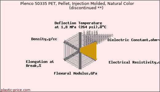 Plenco 50335 PET, Pellet, Injection Molded, Natural Color               (discontinued **)