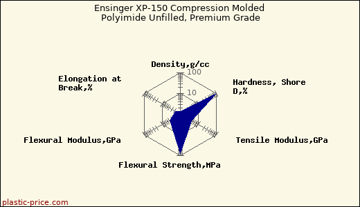 Ensinger XP-150 Compression Molded Polyimide Unfilled, Premium Grade