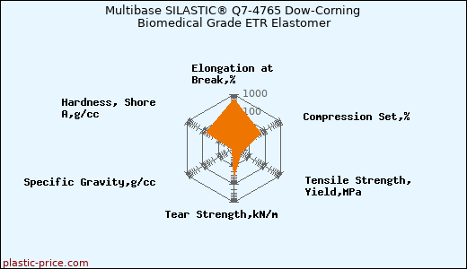 Multibase SILASTIC® Q7-4765 Dow-Corning Biomedical Grade ETR Elastomer