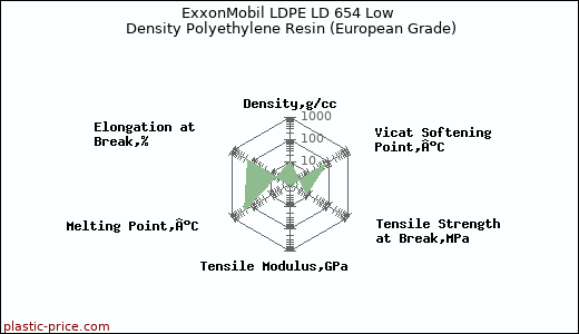 ExxonMobil LDPE LD 654 Low Density Polyethylene Resin (European Grade)
