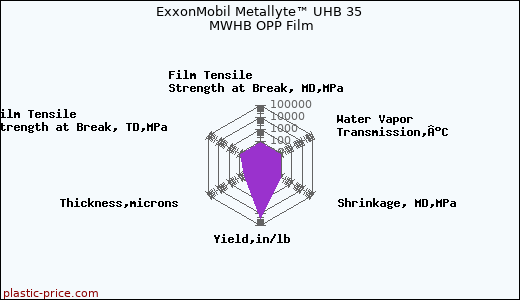ExxonMobil Metallyte™ UHB 35 MWHB OPP Film