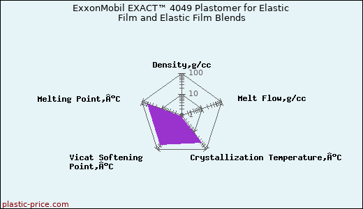 ExxonMobil EXACT™ 4049 Plastomer for Elastic Film and Elastic Film Blends