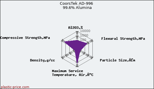 CoorsTek AD-996 99.6% Alumina
