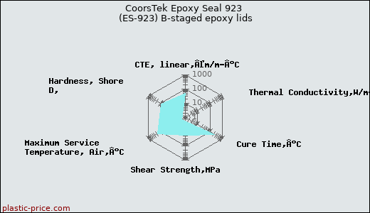 CoorsTek Epoxy Seal 923 (ES-923) B-staged epoxy lids
