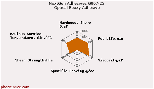 NextGen Adhesives G907-25 Optical Epoxy Adhesive