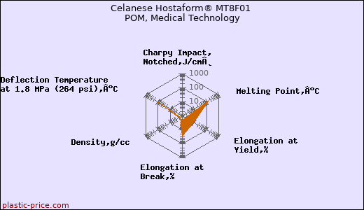 Celanese Hostaform® MT8F01 POM, Medical Technology