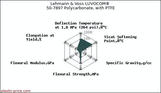 Lehmann & Voss LUVOCOM® 50-7897 Polycarbonate, with PTFE
