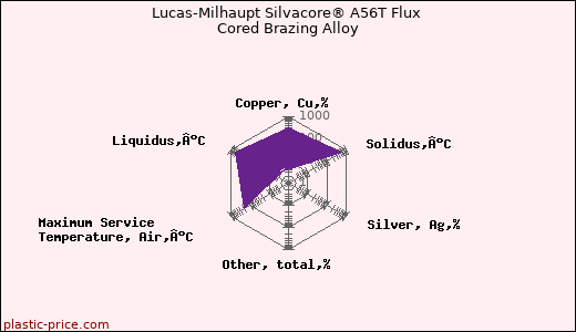 Lucas-Milhaupt Silvacore® A56T Flux Cored Brazing Alloy