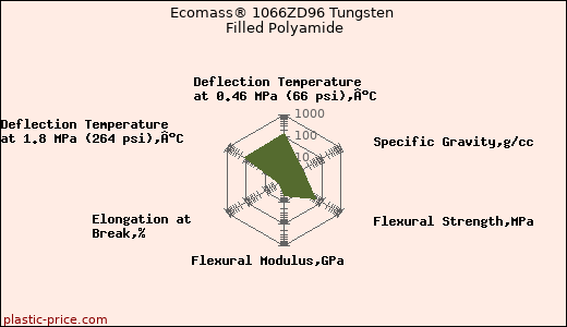 Ecomass® 1066ZD96 Tungsten Filled Polyamide