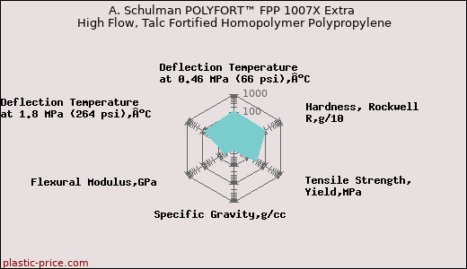 A. Schulman POLYFORT™ FPP 1007X Extra High Flow, Talc Fortified Homopolymer Polypropylene