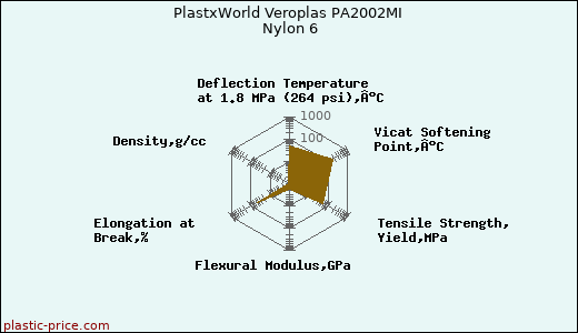 PlastxWorld Veroplas PA2002MI Nylon 6
