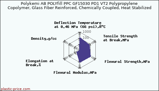 Polykemi AB POLYfill PPC GF15030 PD1 VT2 Polypropylene Copolymer, Glass Fiber Reinforced, Chemically Coupled, Heat Stabilized