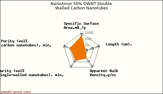 NanoAmor 50% DWNT Double Walled Carbon Nanotubes