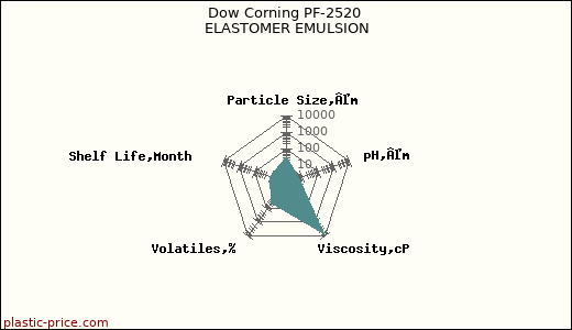 Dow Corning PF-2520 ELASTOMER EMULSION